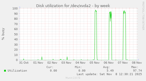 Disk utilization for /dev/xvda2