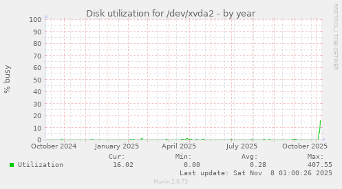 Disk utilization for /dev/xvda2