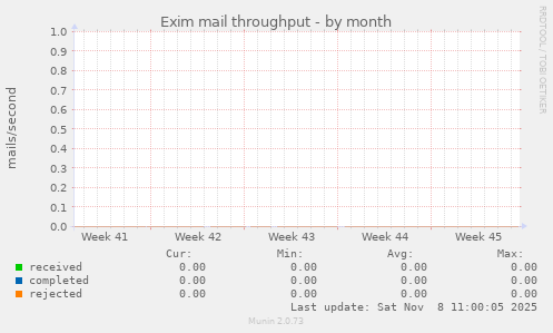 Exim mail throughput