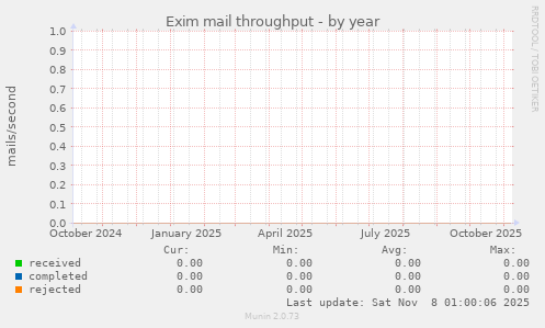 Exim mail throughput
