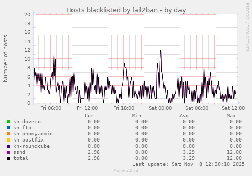 Hosts blacklisted by fail2ban