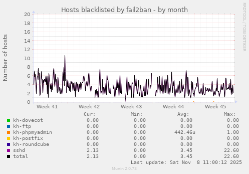 Hosts blacklisted by fail2ban