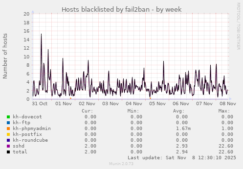 Hosts blacklisted by fail2ban