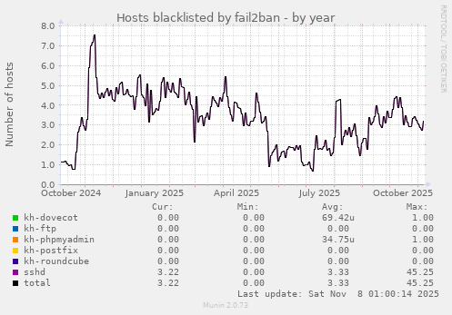 Hosts blacklisted by fail2ban