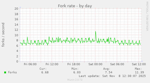 Fork rate