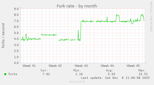 Fork rate