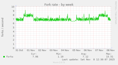 Fork rate