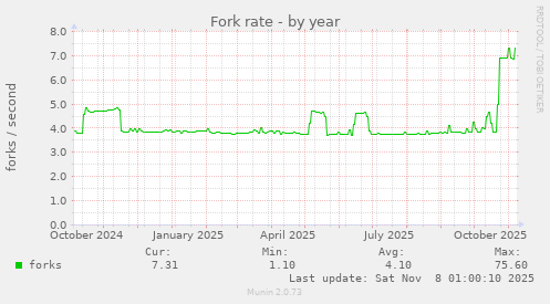 Fork rate
