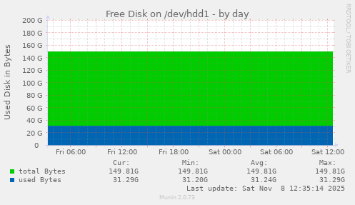 Free Disk on /dev/hdd1