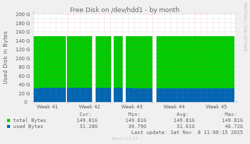 Free Disk on /dev/hdd1