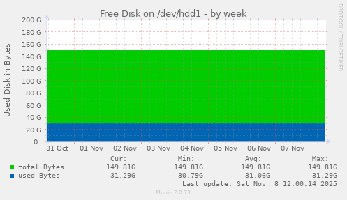 Free Disk on /dev/hdd1