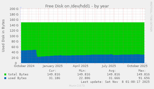 Free Disk on /dev/hdd1