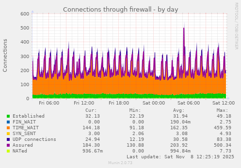 Connections through firewall
