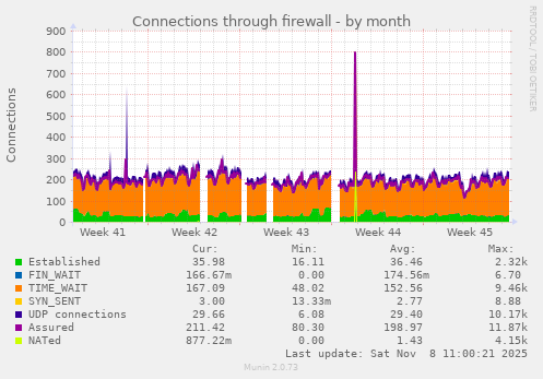 Connections through firewall