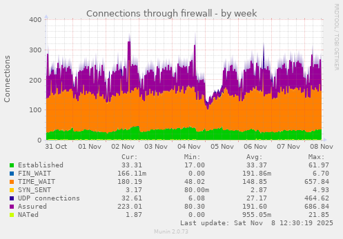 Connections through firewall