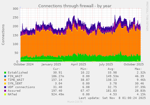 Connections through firewall