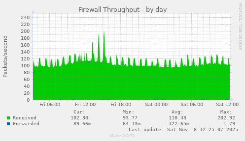 Firewall Throughput