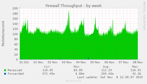 Firewall Throughput