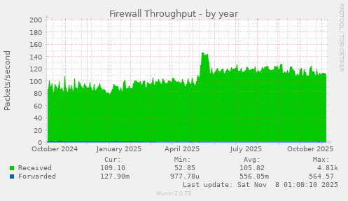Firewall Throughput