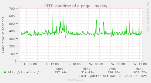 HTTP loadtime of a page