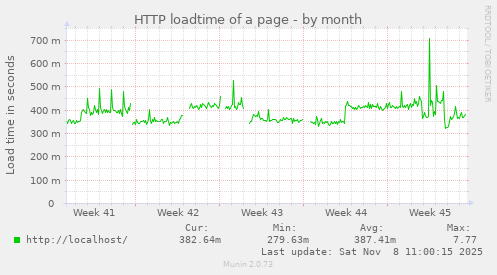 HTTP loadtime of a page