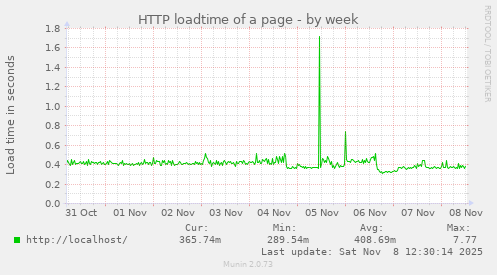 HTTP loadtime of a page