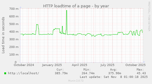 HTTP loadtime of a page