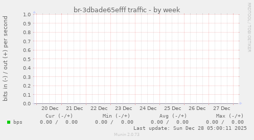 br-3dbade65efff traffic