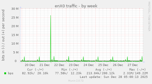 enX0 traffic