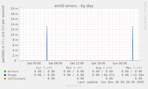 enX0 errors
