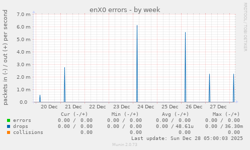 enX0 errors