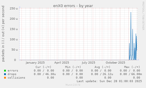 enX0 errors