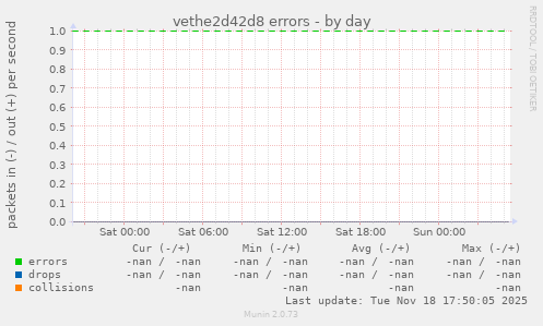 vethe2d42d8 errors