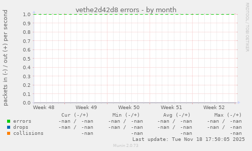 vethe2d42d8 errors
