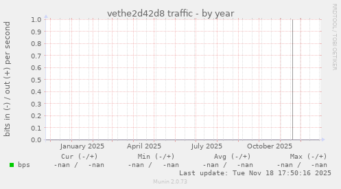vethe2d42d8 traffic