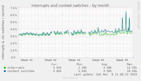 Interrupts and context switches