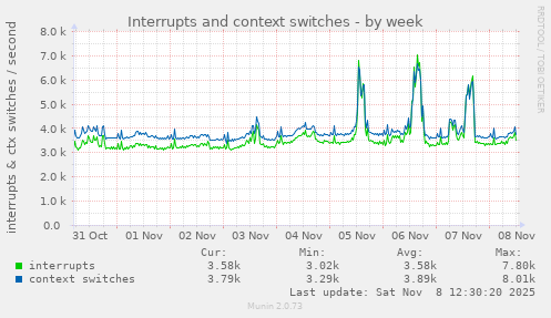 Interrupts and context switches