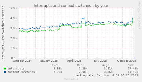 Interrupts and context switches