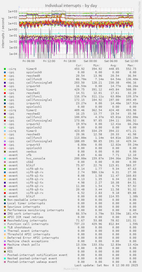 Individual interrupts