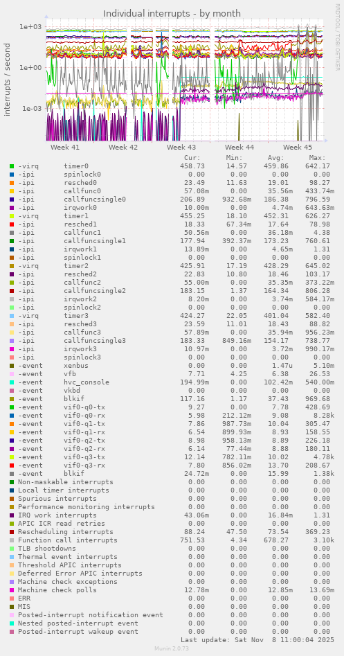 Individual interrupts