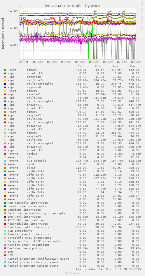 Individual interrupts