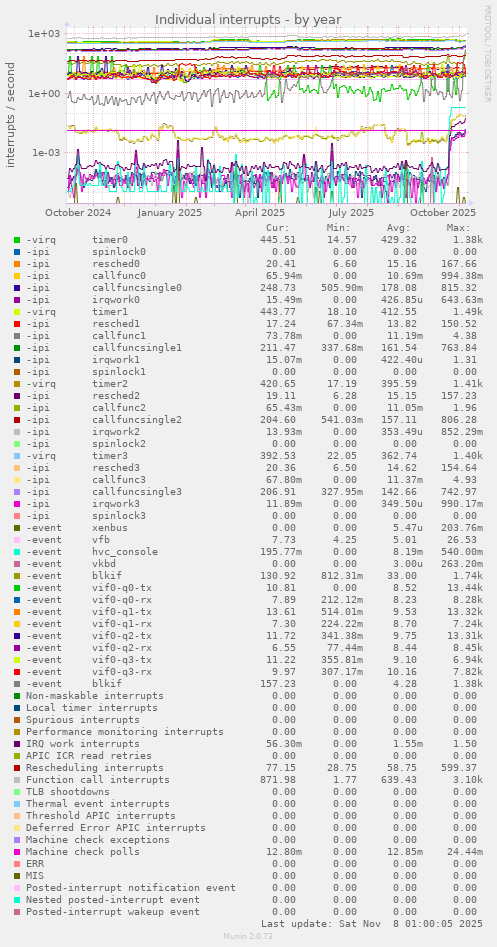 Individual interrupts