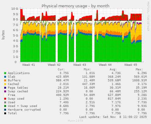 Physical memory usage