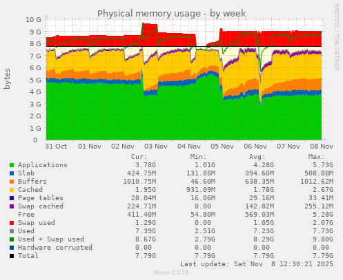 Physical memory usage