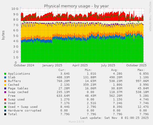 Physical memory usage