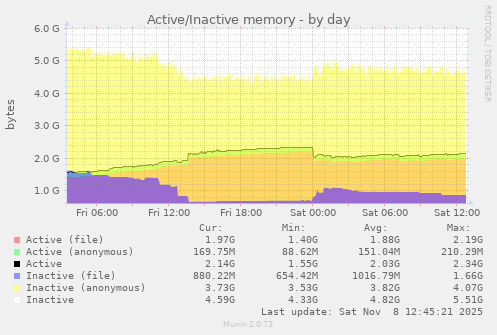 Active/Inactive memory