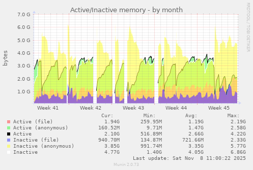 Active/Inactive memory