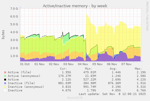 Active/Inactive memory