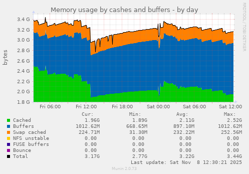 Memory usage by cashes and buffers