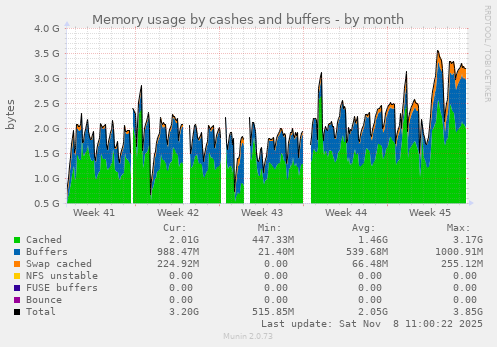 Memory usage by cashes and buffers